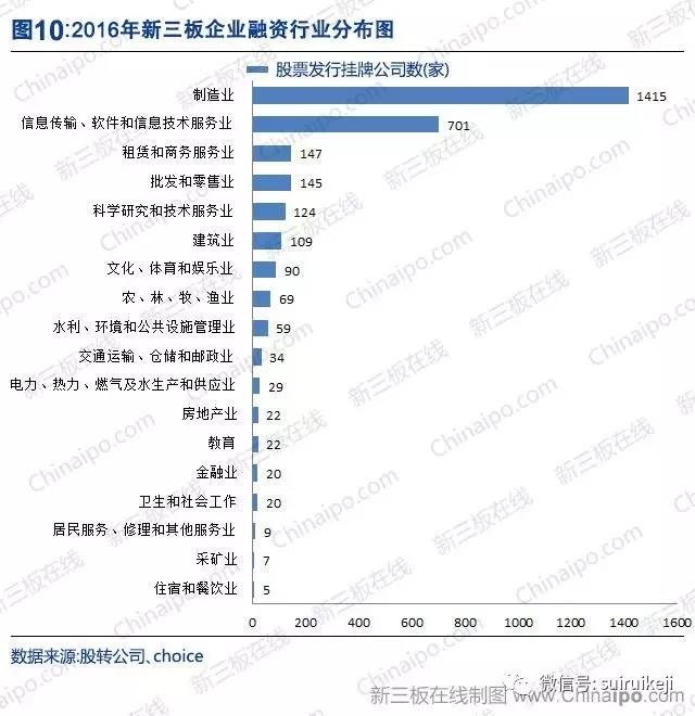 新三板2016年數據大全