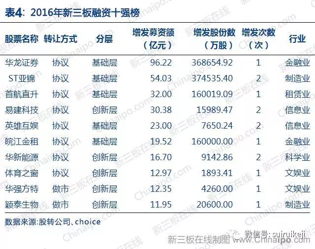 新三板2016年數據大全