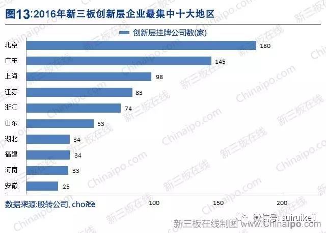 新三板2016年數據大全