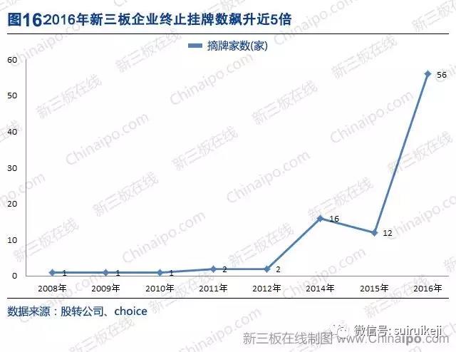 新三板2016年數據大全
