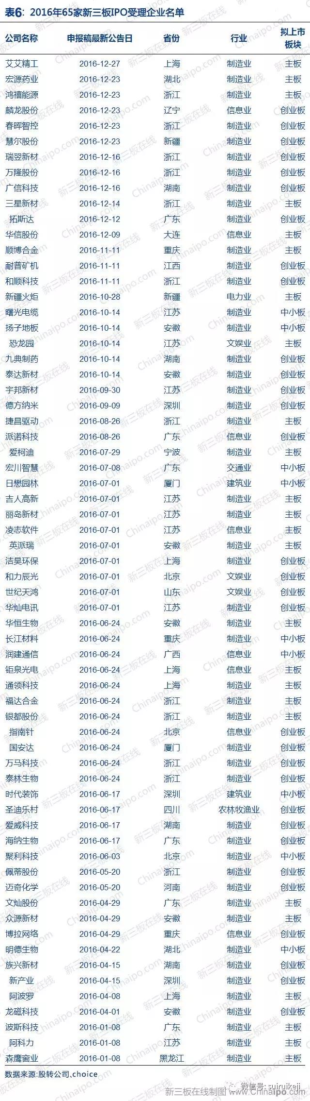 新三板2016年數據大全