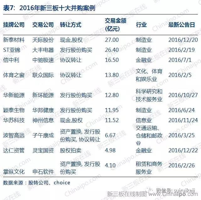 新三板2016年數據大全