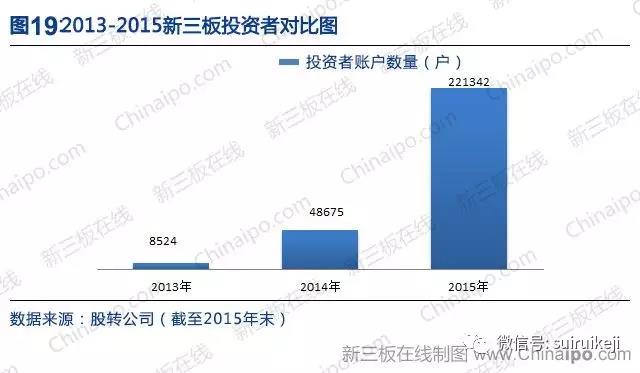 新三板2016年數據大全