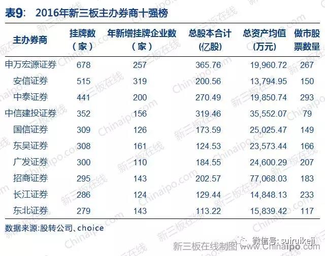 新三板2016年數據大全