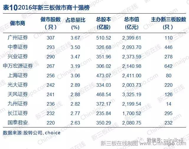 新三板2016年數據大全