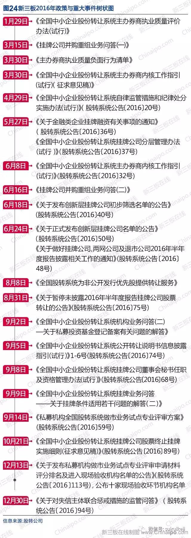 新三板2016年數據大全