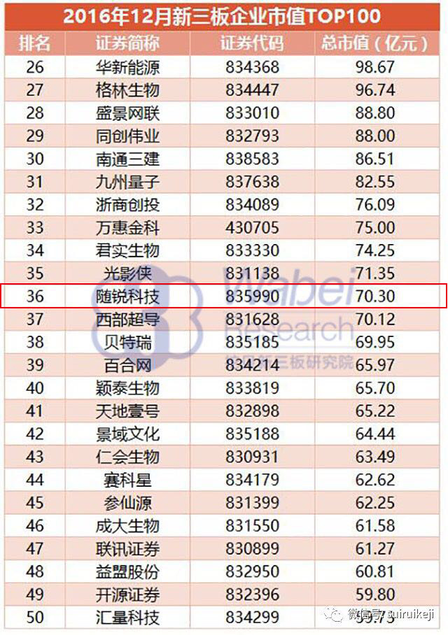 2016年12月新三板企業市值TOP100