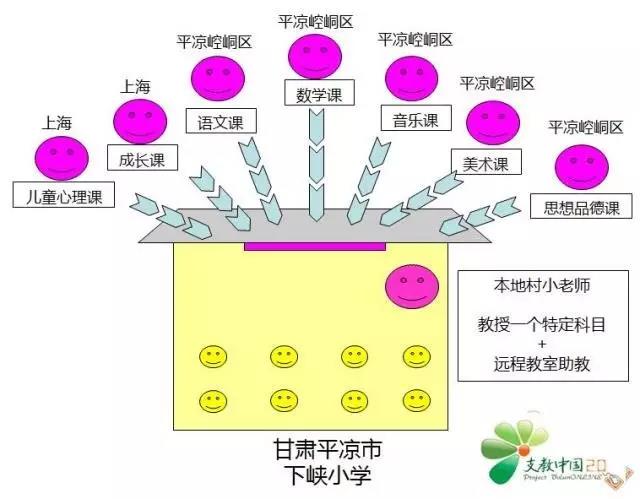 甘肅平涼市下峽小學教模式