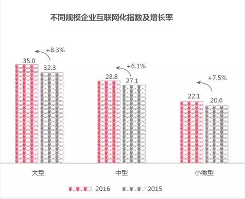不同規模的企業互聯網化指數