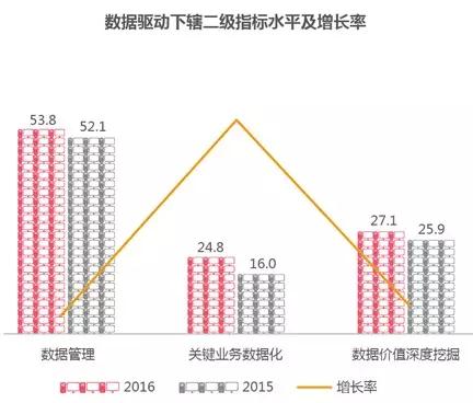 數據驅動下轄二級指標水平