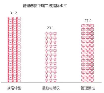 管理創新下轄二級指標水平