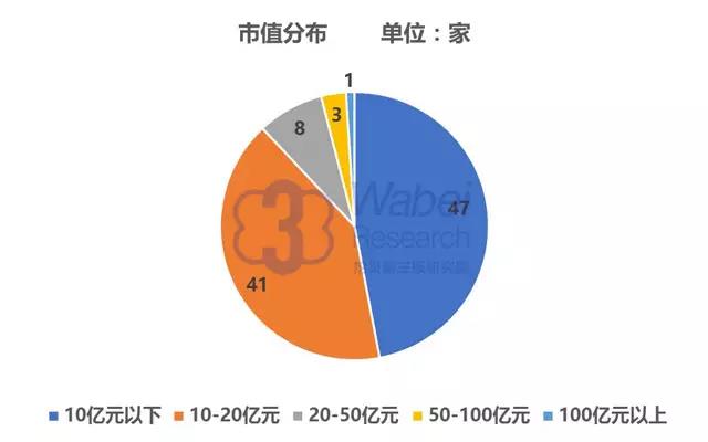 互聯網軟件與服務行業企業市值分布
