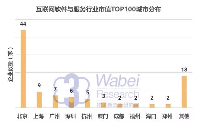 互聯網軟件與服務行業市值TOP100城市分布