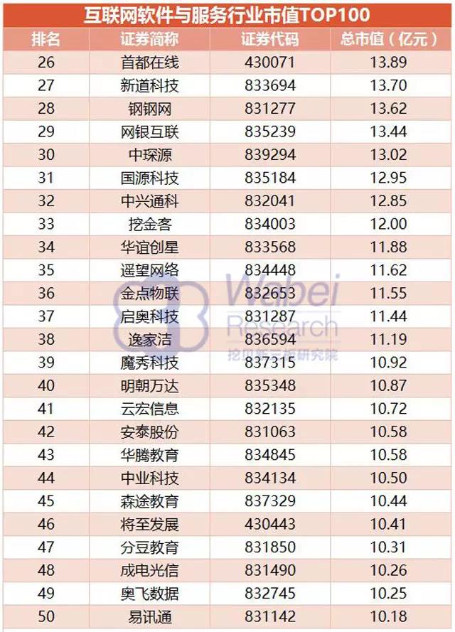 互聯網軟件與服務行業市值TOP100完整名單