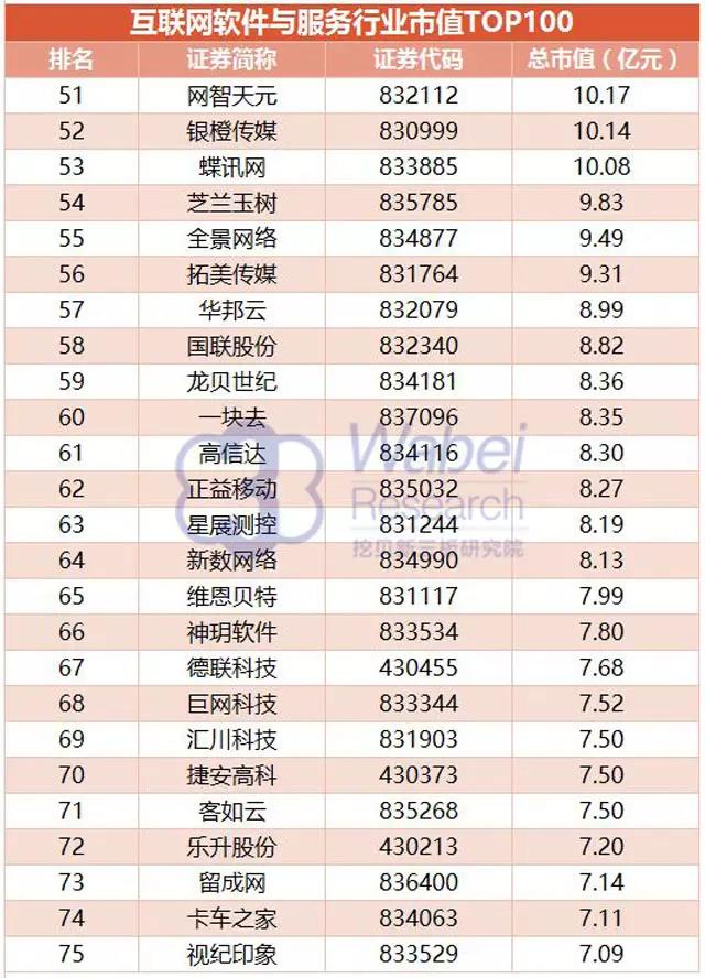 互聯網軟件與服務行業市值TOP100完整名單