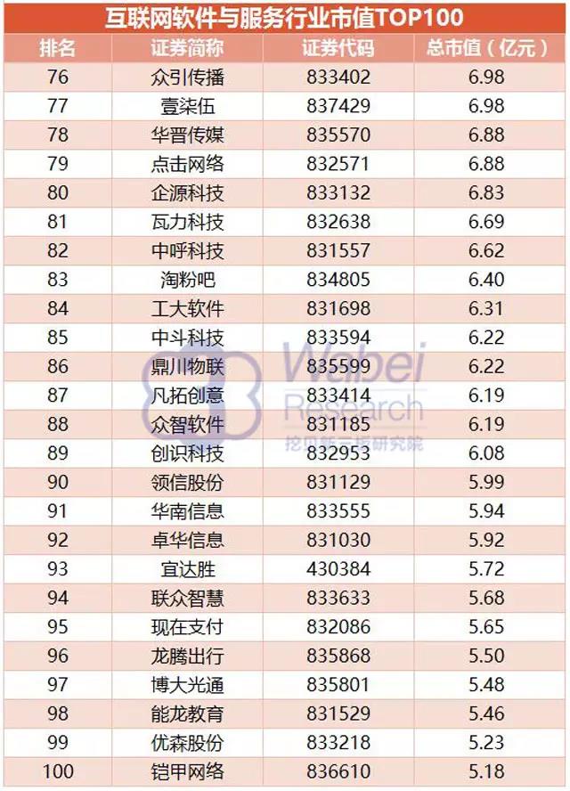 互聯網軟件與服務行業市值TOP100完整名單