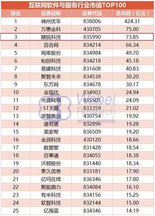 互聯網軟件與服務行業市值TOP100完整名單
