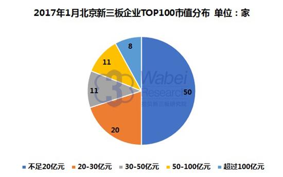 2017年1月北京新三板企業(yè)top100市值分布