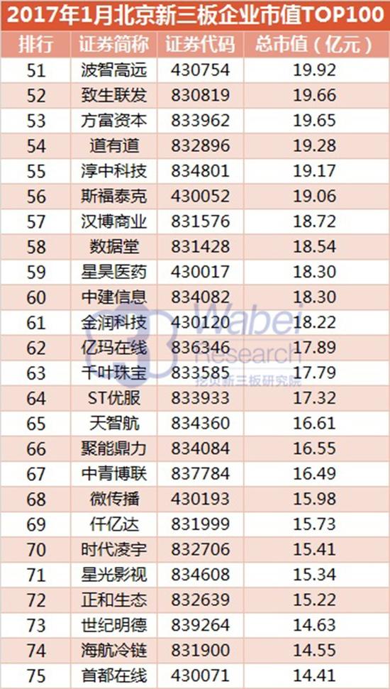 2017年1月北京新三板企業(yè)市值top100