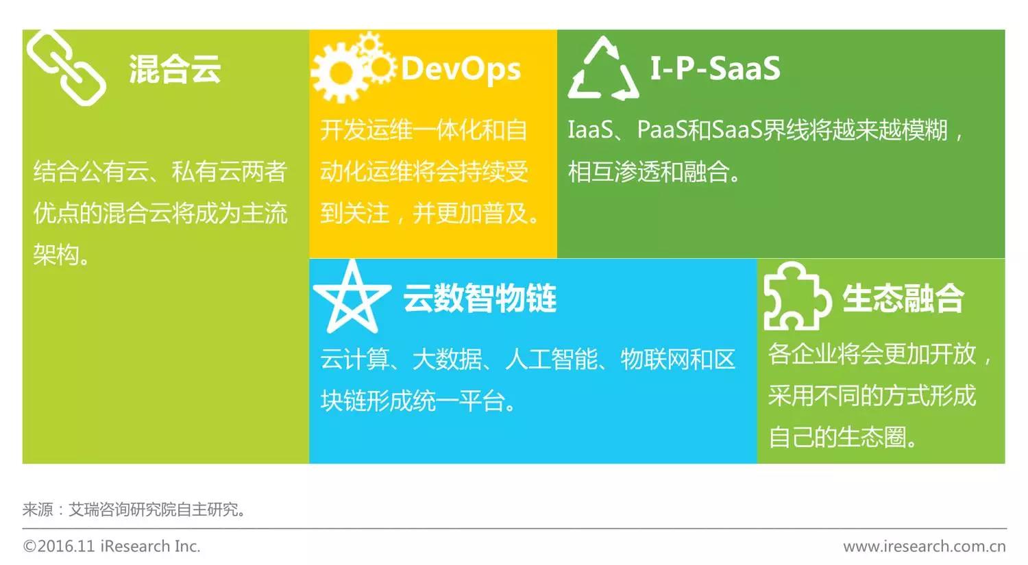 中國企業(yè)云服務(wù)行業(yè)研究報告