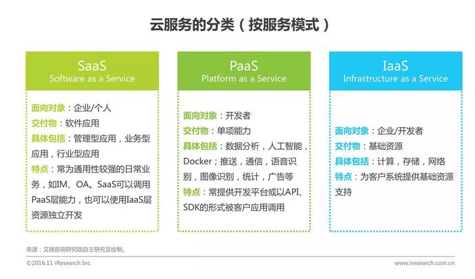 中國企業(yè)云服務(wù)行業(yè)研究報告