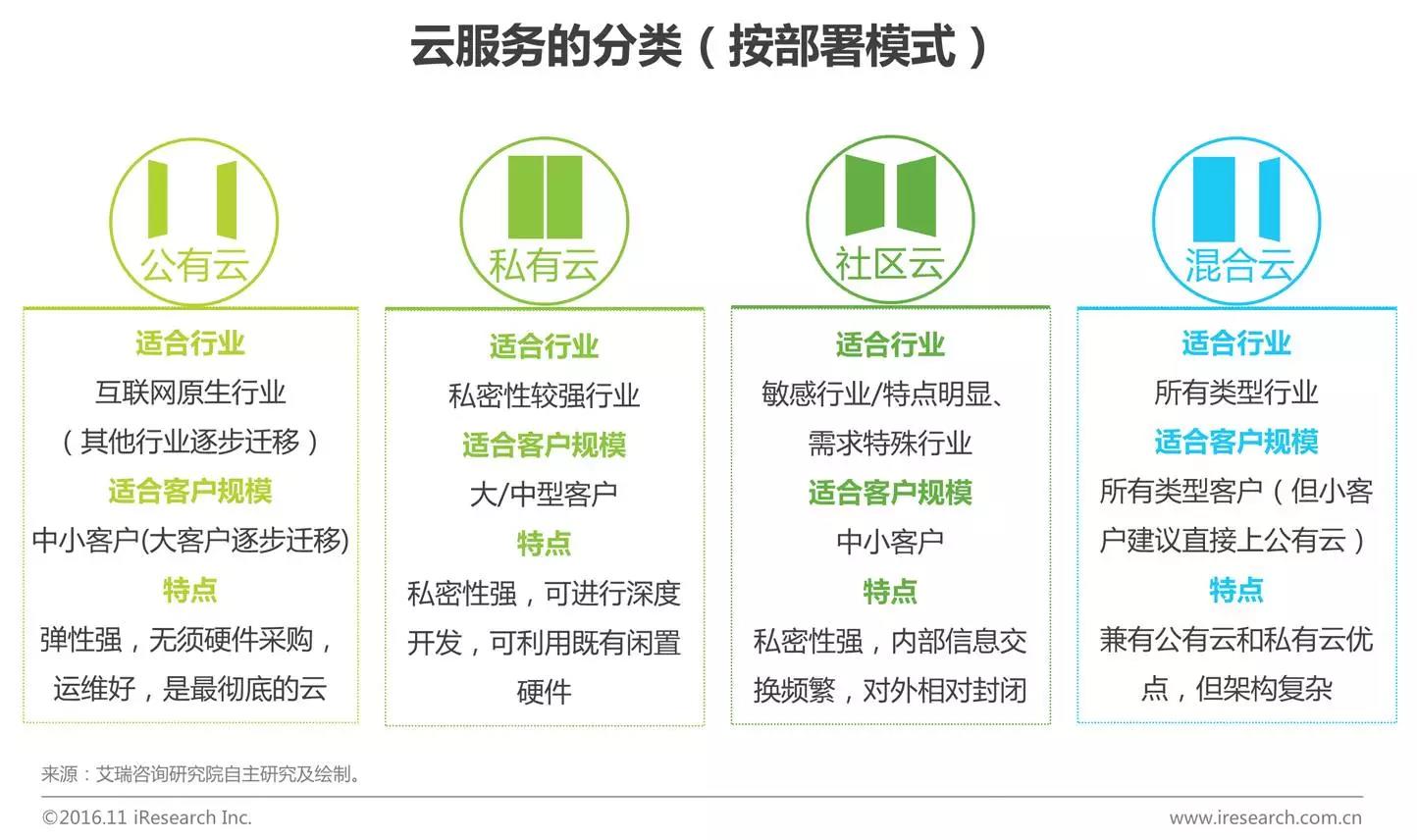 中國企業(yè)云服務(wù)行業(yè)研究報告
