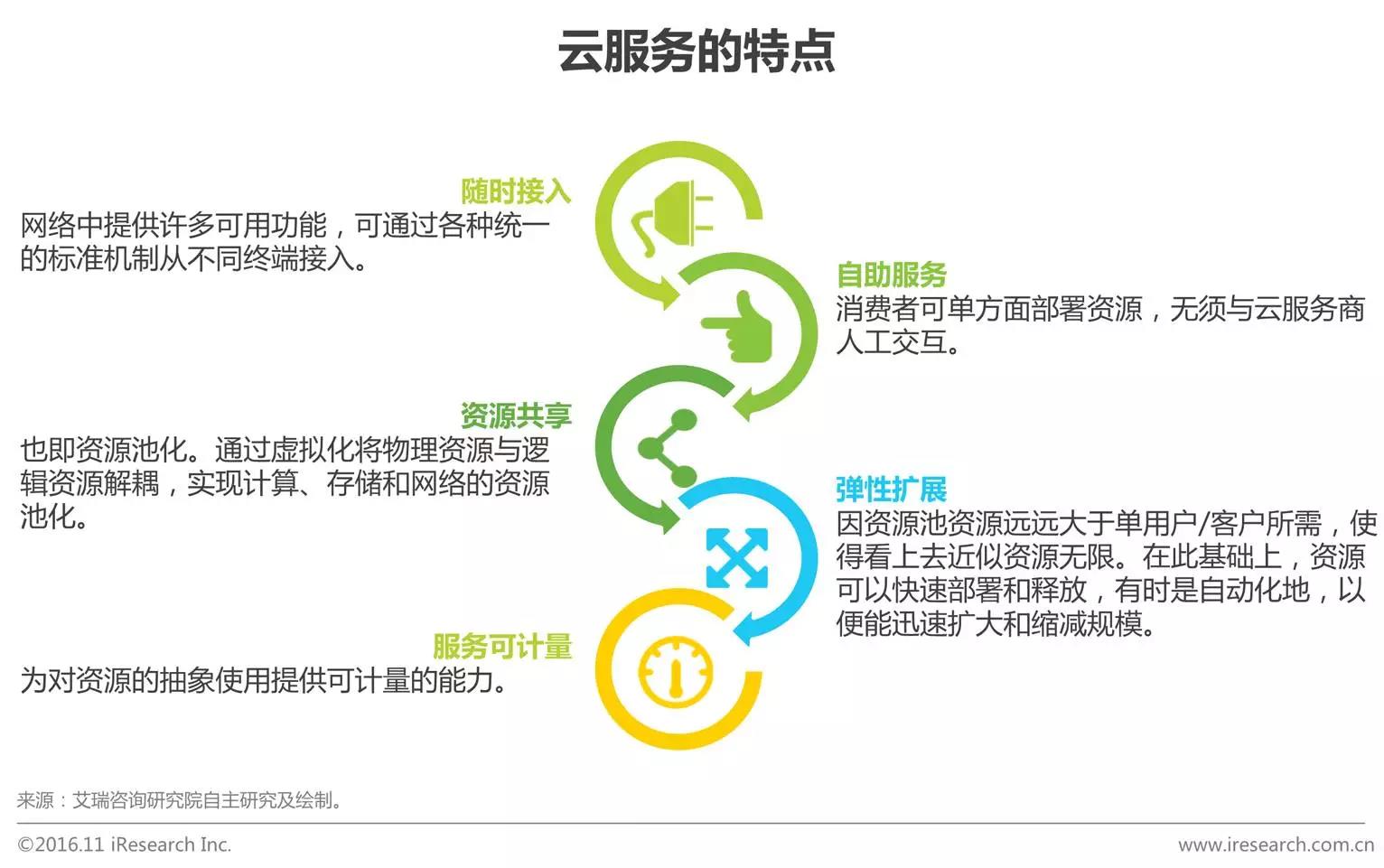 中國企業(yè)云服務(wù)行業(yè)研究報告