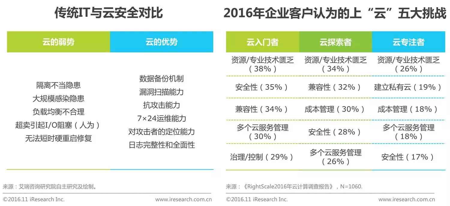 中國企業(yè)云服務(wù)行業(yè)研究報告