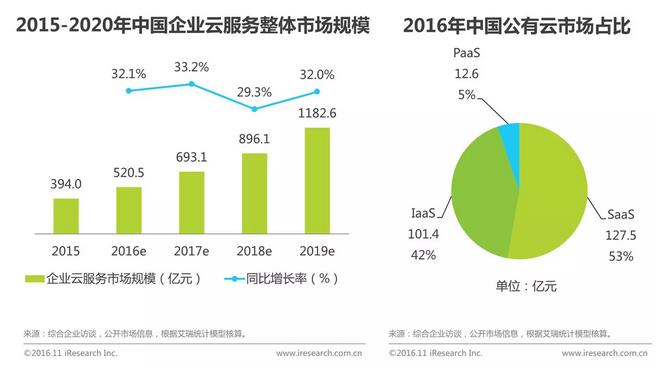 中國企業(yè)云服務(wù)行業(yè)研究報告