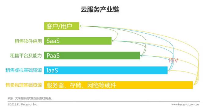 中國企業(yè)云服務(wù)行業(yè)研究報告