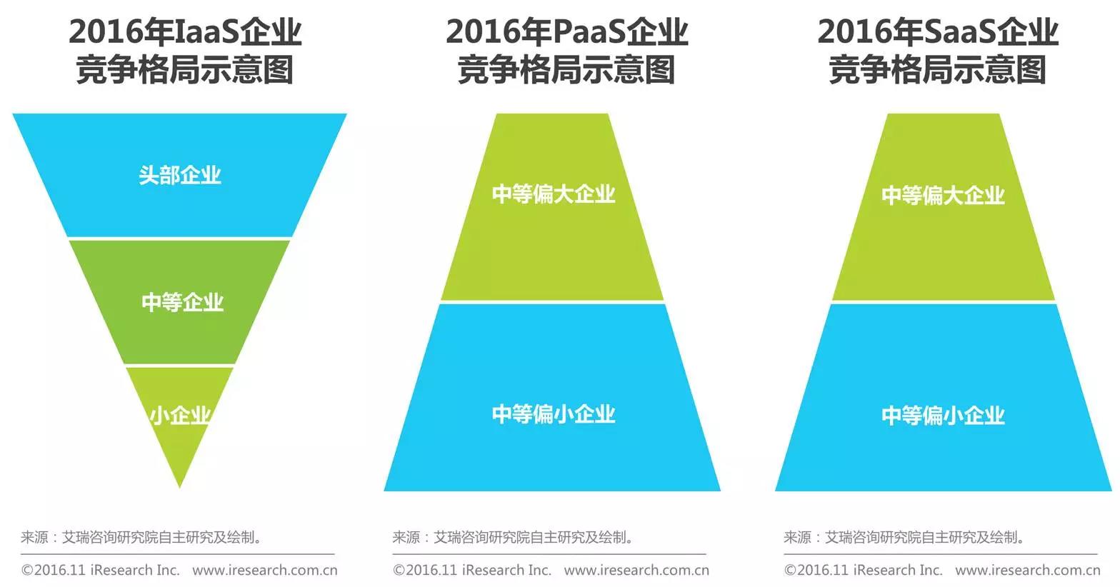 中國企業(yè)云服務(wù)行業(yè)研究報告