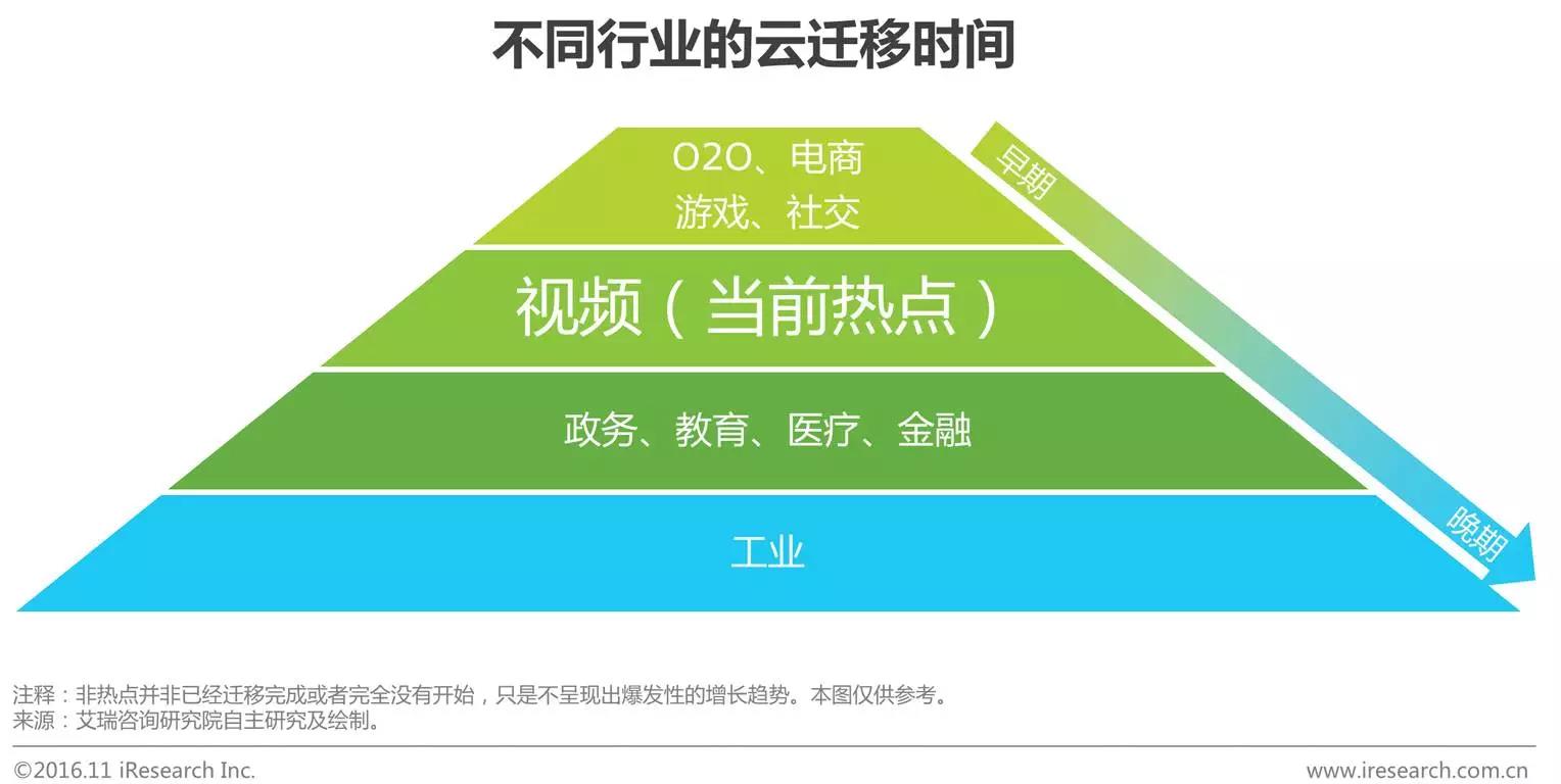 中國企業(yè)云服務(wù)行業(yè)研究報告
