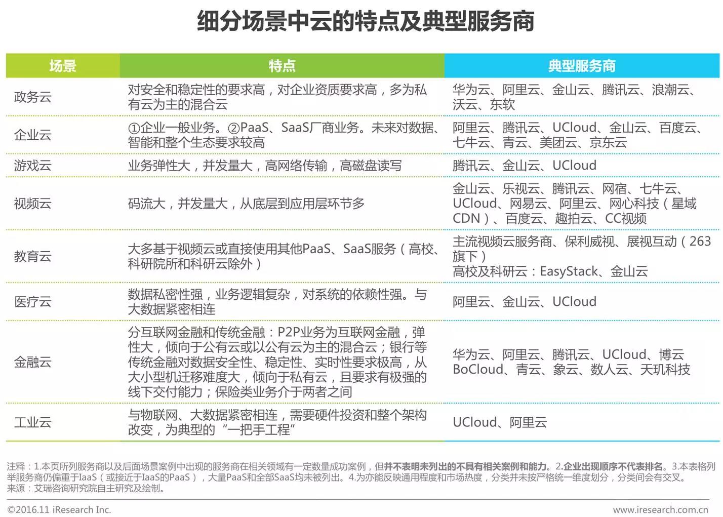 中國企業(yè)云服務(wù)行業(yè)研究報告