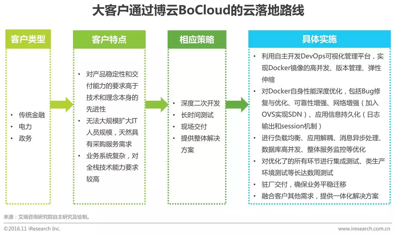 中國企業(yè)云服務(wù)行業(yè)研究報告