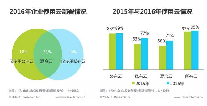中國企業(yè)云服務(wù)行業(yè)研究報告
