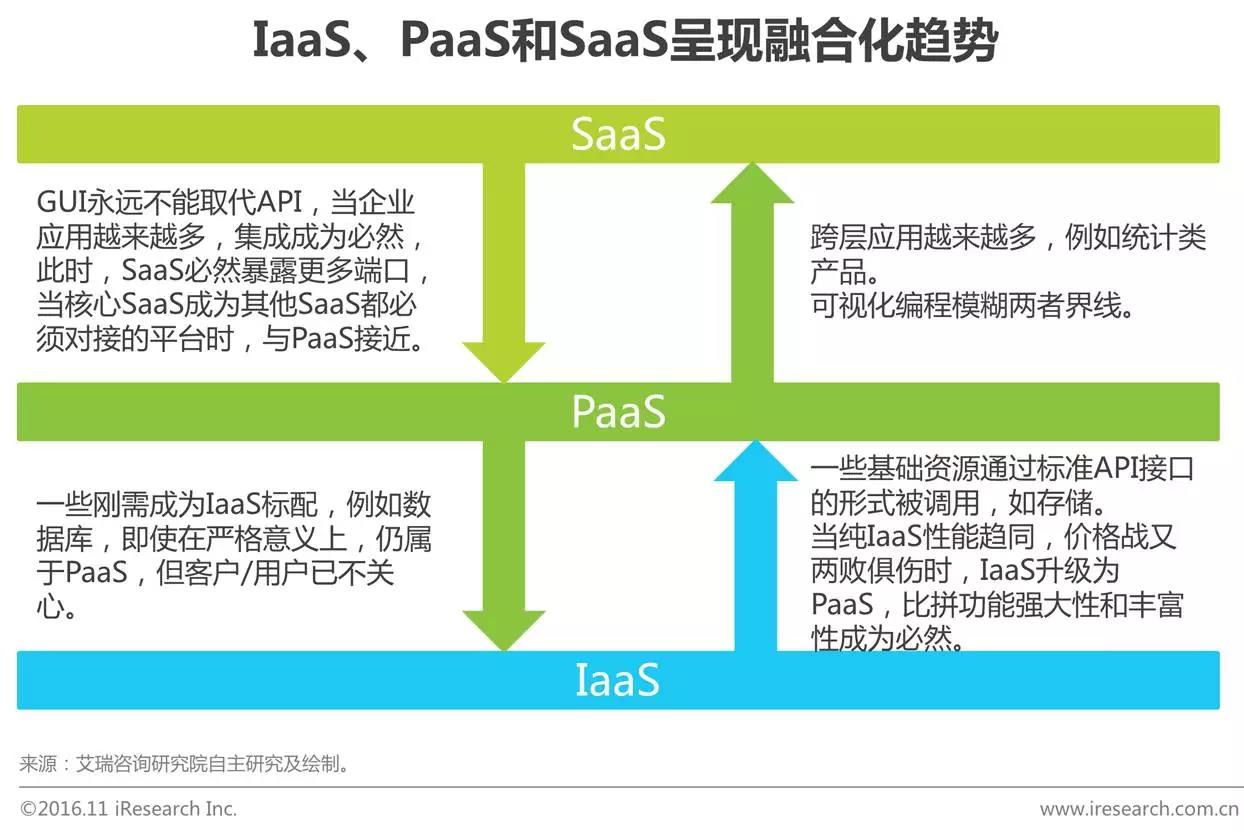中國企業(yè)云服務(wù)行業(yè)研究報告