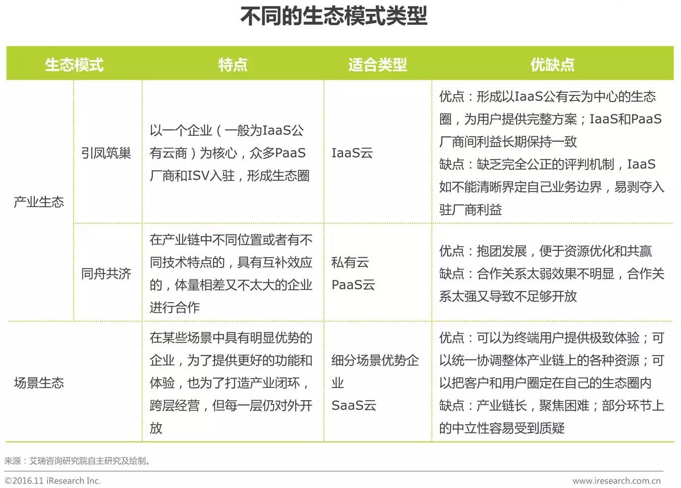 中國企業(yè)云服務(wù)行業(yè)研究報告
