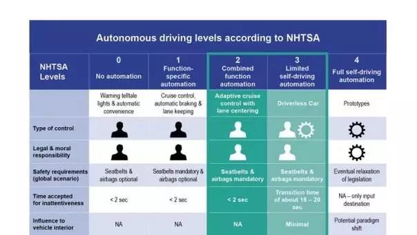 無(wú)人駕駛標(biāo)準(zhǔn)