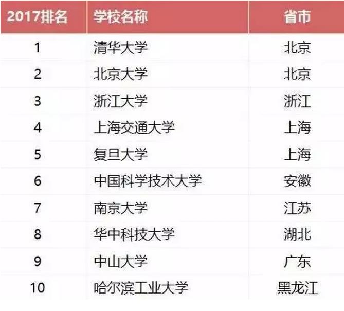 2017中國大學前十