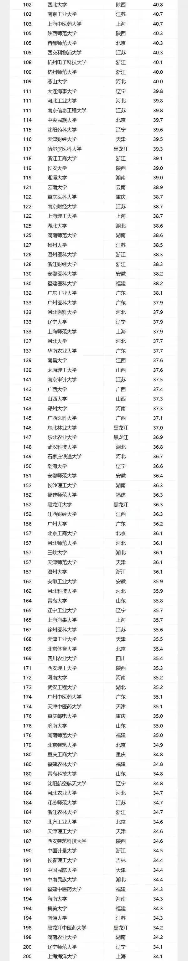 2017中國大學100—200名榜單