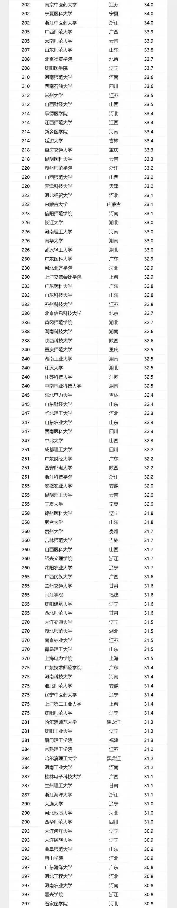 2017中國大學200—300名榜單