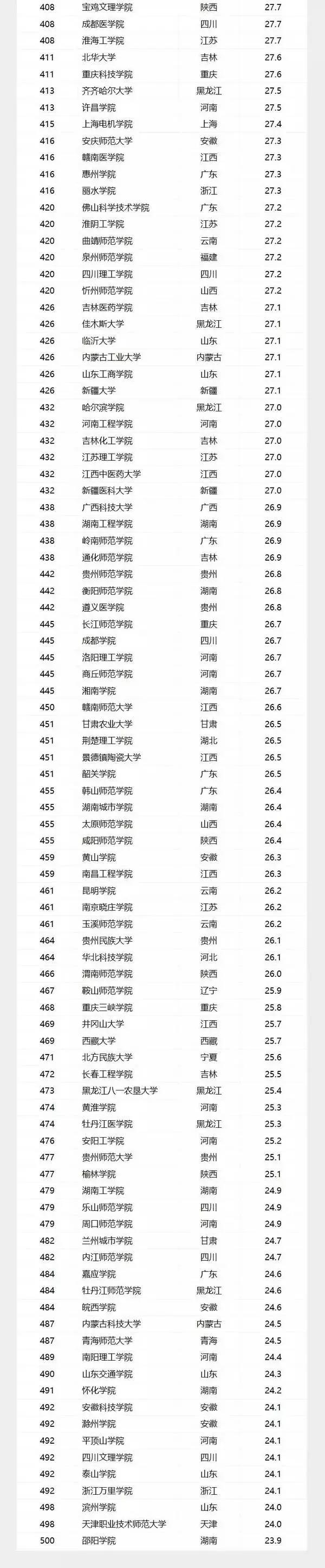 2017中國大學400—500名榜單