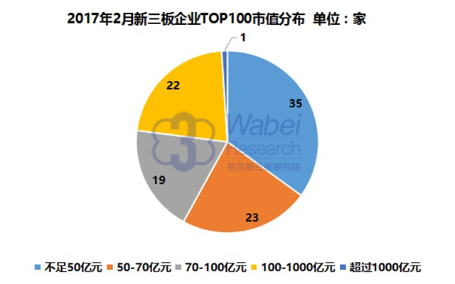 2017年2月新三板企業TOP100市值分布