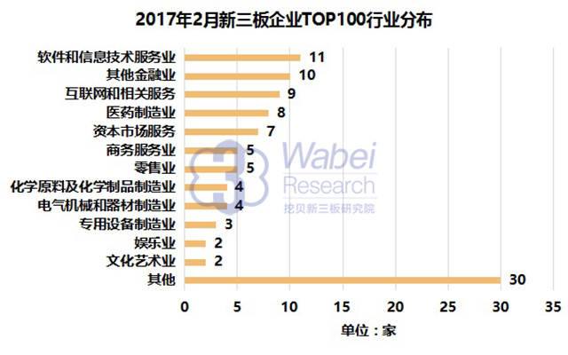 2017年2月新三板企業TOP100行業分布