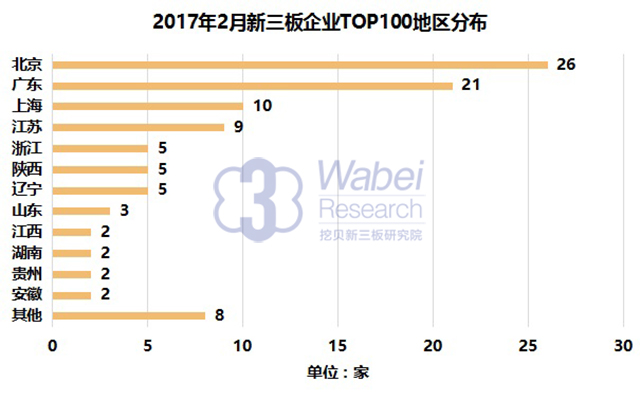 2017年2月新三板企業TOP100地區分布