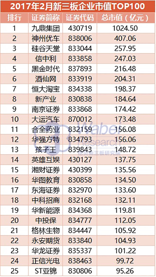 2017年2月新三板企業市值TOP100