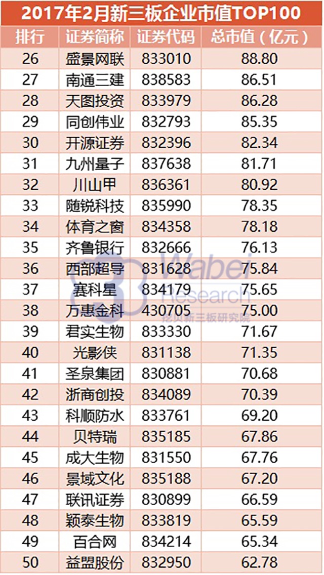 2017年2月新三板企業市值TOP100