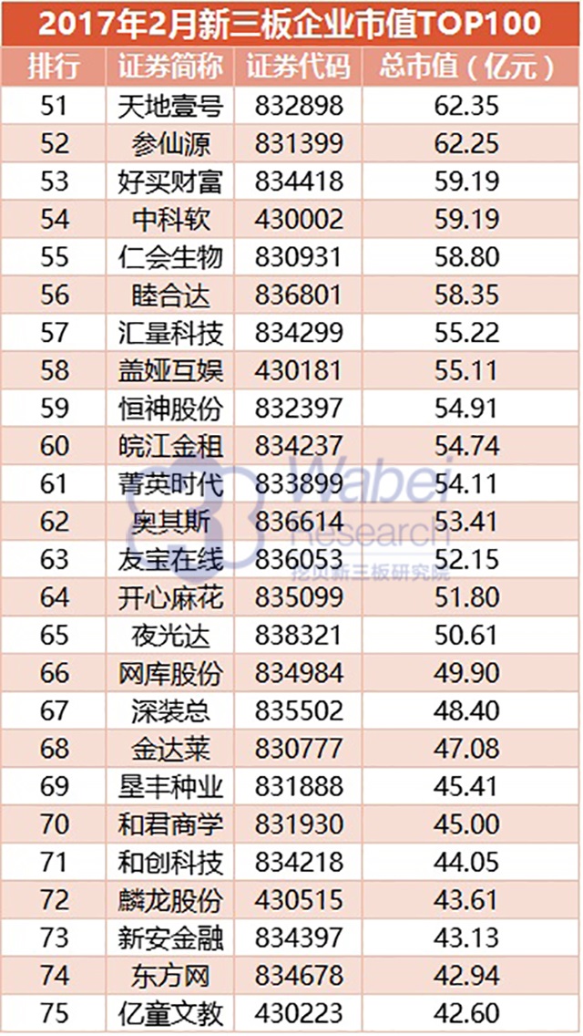 2017年2月新三板企業市值TOP100