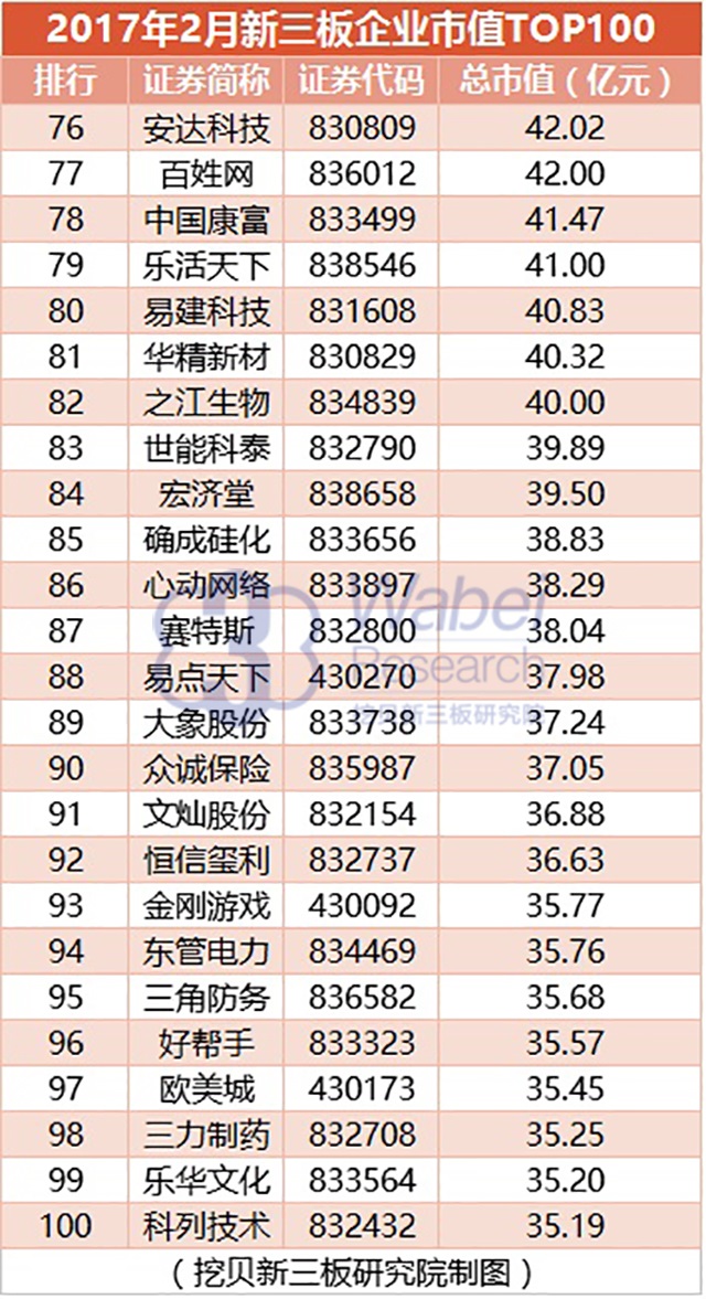2017年2月新三板企業市值TOP100