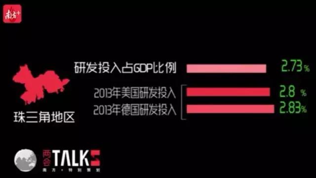 研發支出占GDP比重